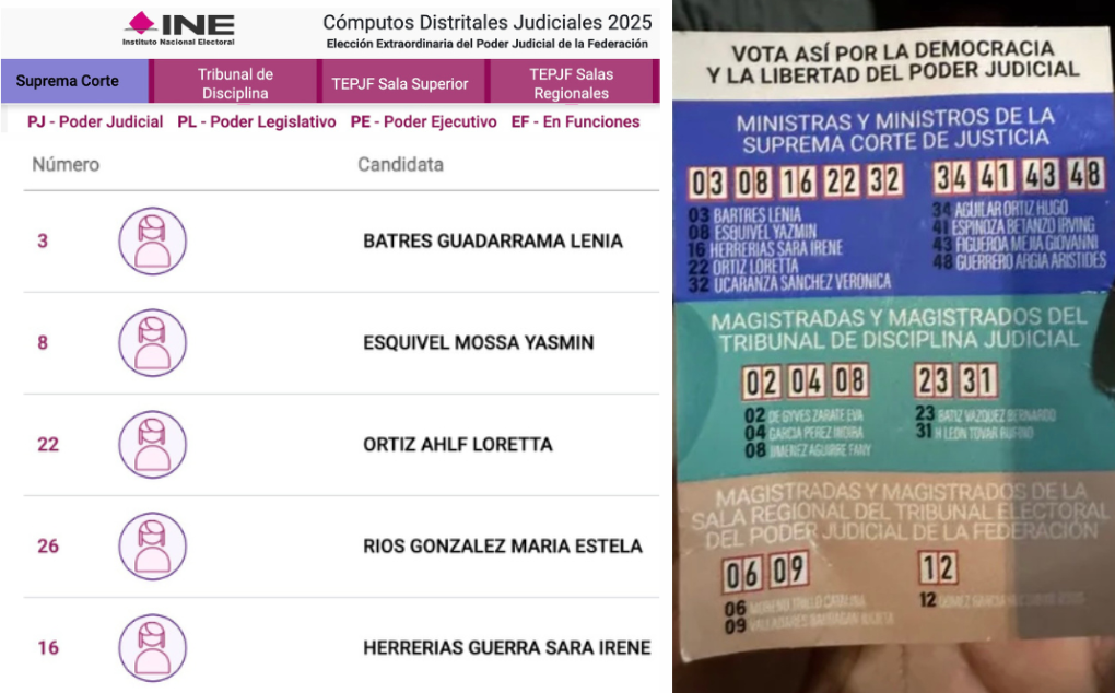 Resultados de SCJN coinciden con nombres en los acordeones